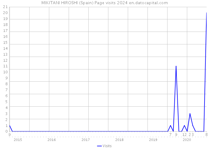 MIKITANI HIROSHI (Spain) Page visits 2024 
