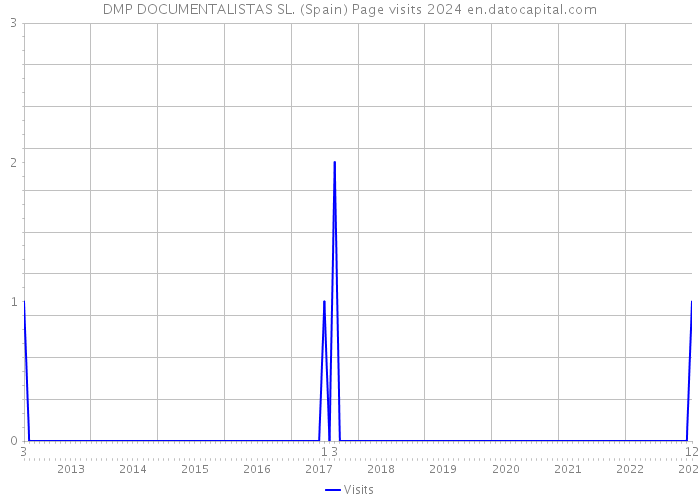 DMP DOCUMENTALISTAS SL. (Spain) Page visits 2024 
