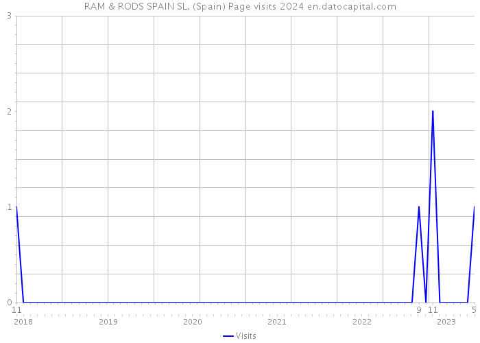 RAM & RODS SPAIN SL. (Spain) Page visits 2024 