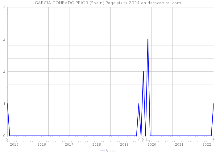 GARCIA CONRADO PRIOR (Spain) Page visits 2024 