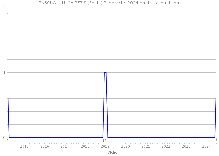 PASCUAL LLUCH PERIS (Spain) Page visits 2024 