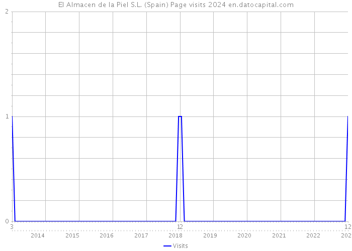 El Almacen de la Piel S.L. (Spain) Page visits 2024 