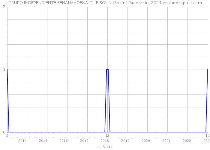 GRUPO INDEPENDIENTE BENALMADENA G I B BOLIN (Spain) Page visits 2024 