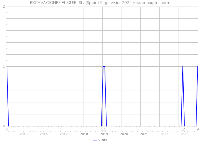 EXCAVACIONES EL GUIRI SL. (Spain) Page visits 2024 