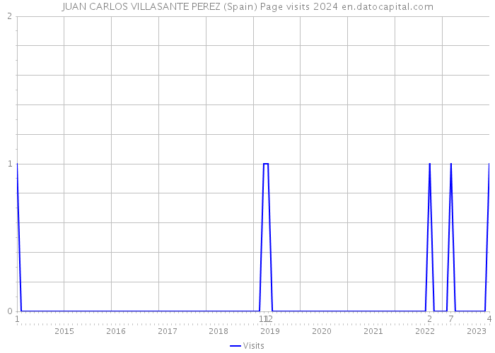JUAN CARLOS VILLASANTE PEREZ (Spain) Page visits 2024 