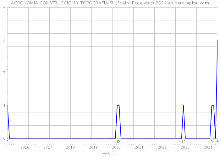 AGRONOMIA CONSTRUCCION Y TOPOGRAFIA SL (Spain) Page visits 2024 