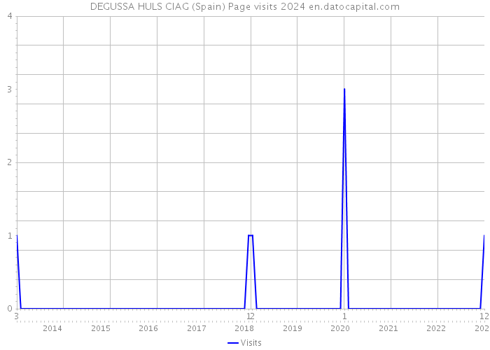 DEGUSSA HULS CIAG (Spain) Page visits 2024 
