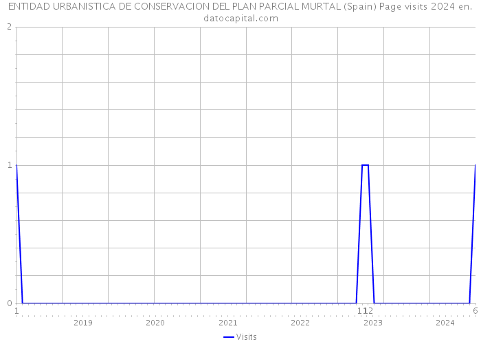 ENTIDAD URBANISTICA DE CONSERVACION DEL PLAN PARCIAL MURTAL (Spain) Page visits 2024 