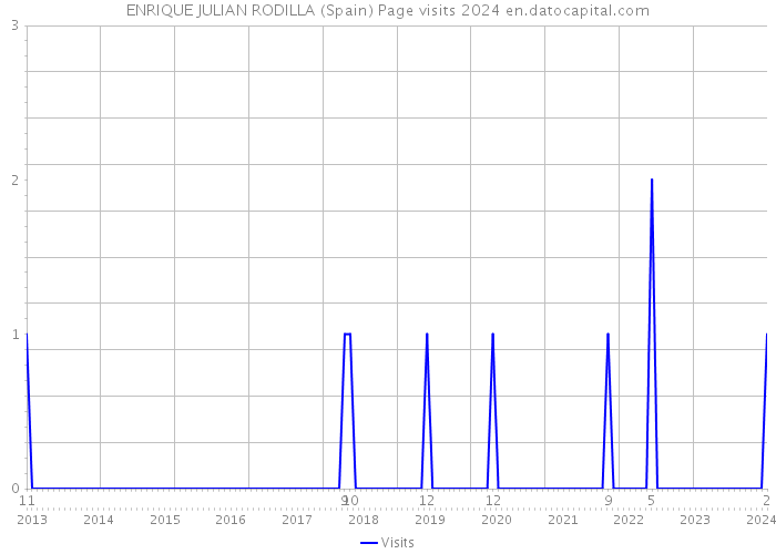 ENRIQUE JULIAN RODILLA (Spain) Page visits 2024 