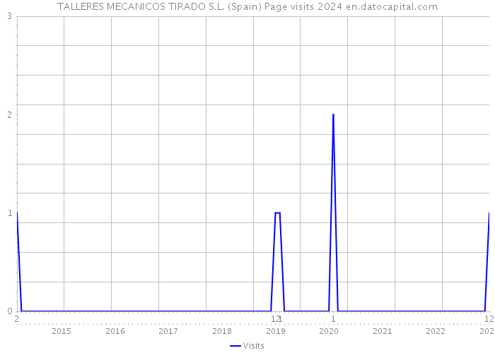 TALLERES MECANICOS TIRADO S.L. (Spain) Page visits 2024 