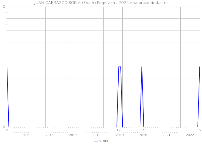 JUAN CARRASCO SORIA (Spain) Page visits 2024 