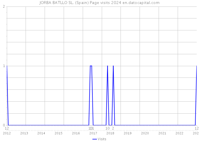 JORBA BATLLO SL. (Spain) Page visits 2024 