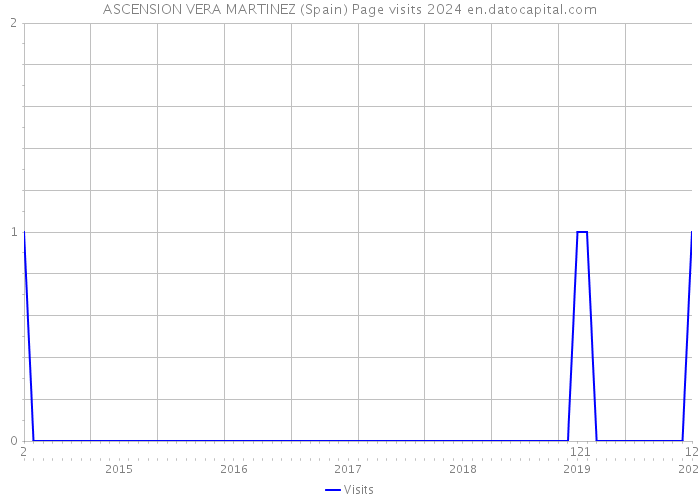 ASCENSION VERA MARTINEZ (Spain) Page visits 2024 