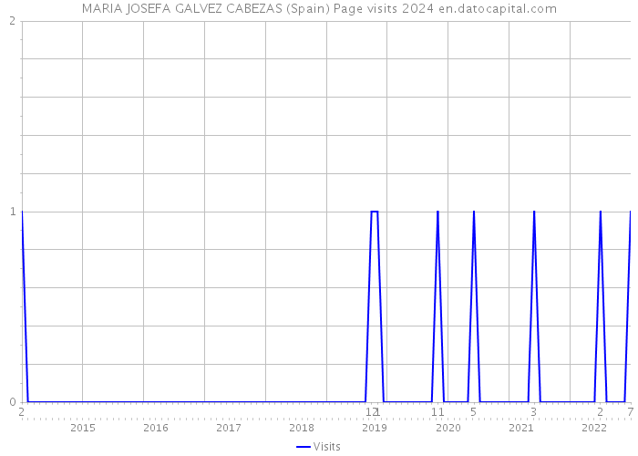 MARIA JOSEFA GALVEZ CABEZAS (Spain) Page visits 2024 