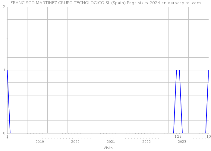 FRANCISCO MARTINEZ GRUPO TECNOLOGICO SL (Spain) Page visits 2024 