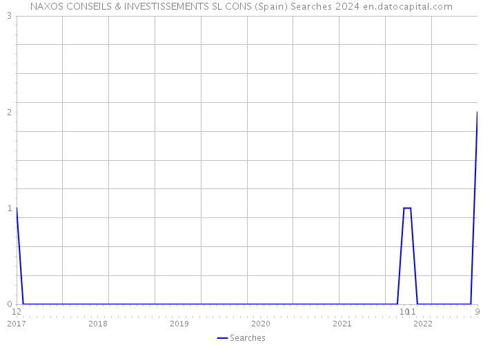 NAXOS CONSEILS & INVESTISSEMENTS SL CONS (Spain) Searches 2024 