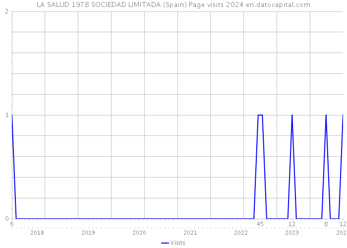 LA SALUD 1978 SOCIEDAD LIMITADA (Spain) Page visits 2024 