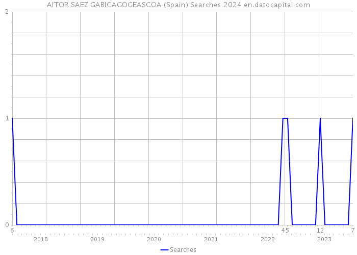 AITOR SAEZ GABICAGOGEASCOA (Spain) Searches 2024 