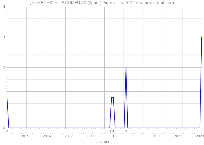 JAUME PASTALLE COMELLAS (Spain) Page visits 2024 