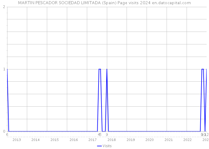 MARTIN PESCADOR SOCIEDAD LIMITADA (Spain) Page visits 2024 
