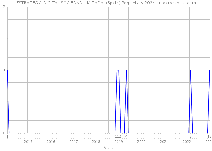 ESTRATEGIA DIGITAL SOCIEDAD LIMITADA. (Spain) Page visits 2024 