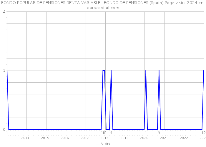 FONDO POPULAR DE PENSIONES RENTA VARIABLE I FONDO DE PENSIONES (Spain) Page visits 2024 