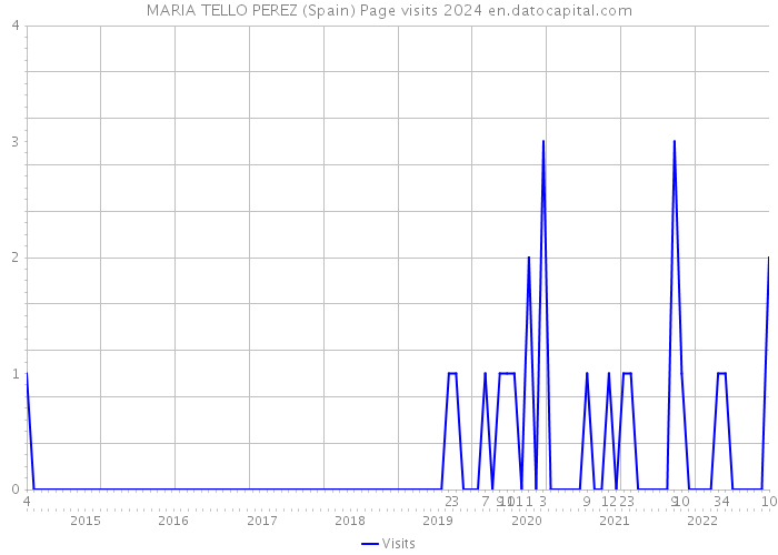 MARIA TELLO PEREZ (Spain) Page visits 2024 