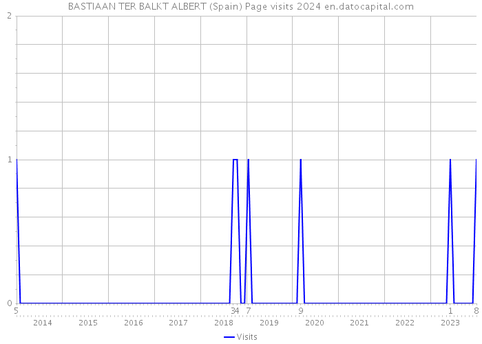 BASTIAAN TER BALKT ALBERT (Spain) Page visits 2024 