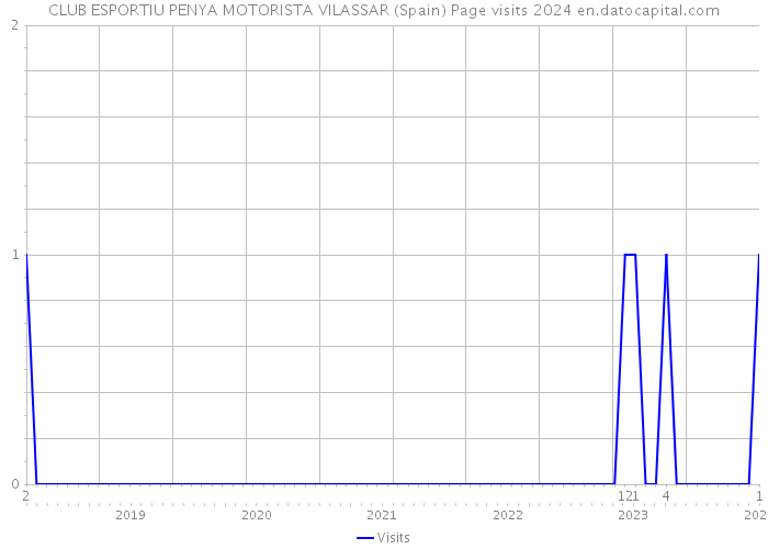 CLUB ESPORTIU PENYA MOTORISTA VILASSAR (Spain) Page visits 2024 