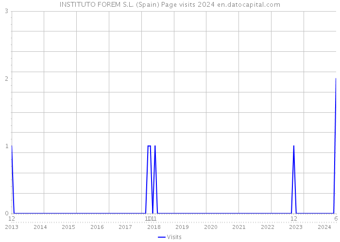 INSTITUTO FOREM S.L. (Spain) Page visits 2024 