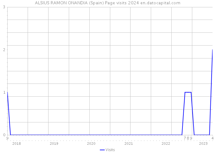 ALSIUS RAMON ONANDIA (Spain) Page visits 2024 