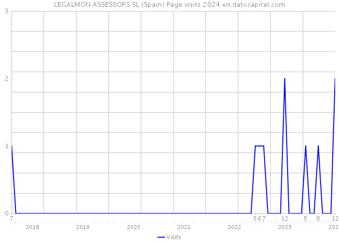 LEGALMON ASSESSORS SL (Spain) Page visits 2024 
