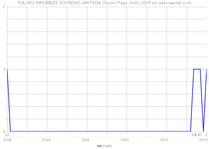 FULCRO INMUEBLES SOCIEDAD LIMITADA (Spain) Page visits 2024 