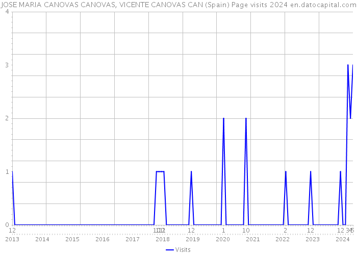 JOSE MARIA CANOVAS CANOVAS, VICENTE CANOVAS CAN (Spain) Page visits 2024 