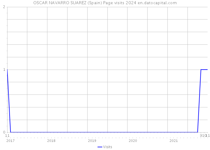 OSCAR NAVARRO SUAREZ (Spain) Page visits 2024 