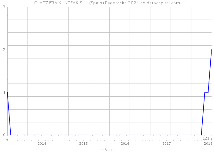 OLATZ ERAIKUNTZAK S.L. (Spain) Page visits 2024 