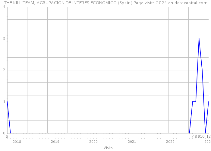 THE KILL TEAM, AGRUPACION DE INTERES ECONOMICO (Spain) Page visits 2024 