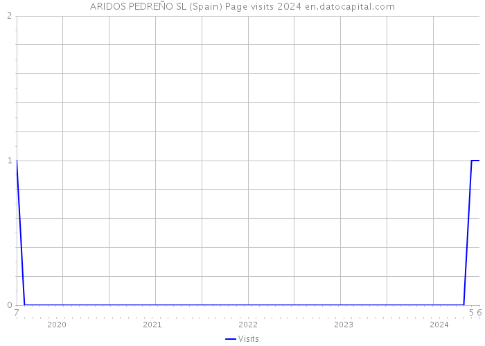 ARIDOS PEDREÑO SL (Spain) Page visits 2024 
