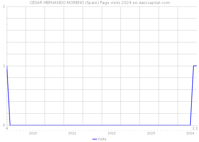 CESAR HERNANDO MORENO (Spain) Page visits 2024 