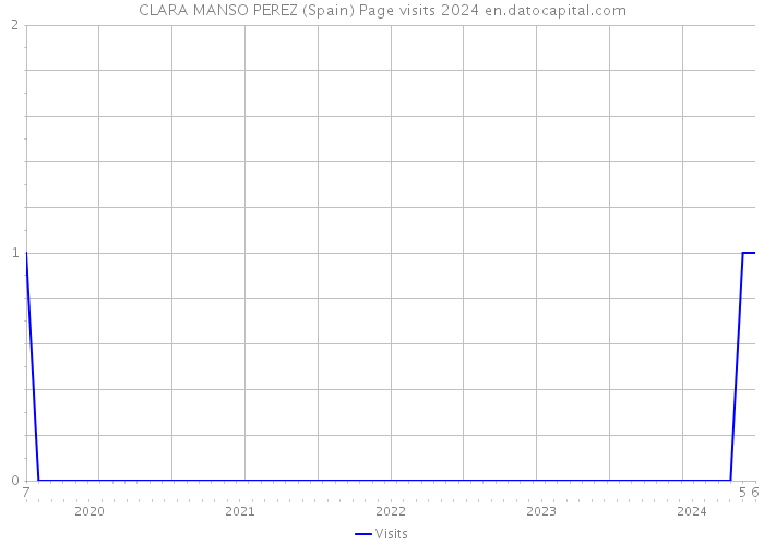 CLARA MANSO PEREZ (Spain) Page visits 2024 