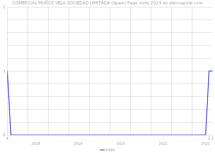 COMERCIAL MUÑOZ VELA SOCIEDAD LIMITADA (Spain) Page visits 2024 