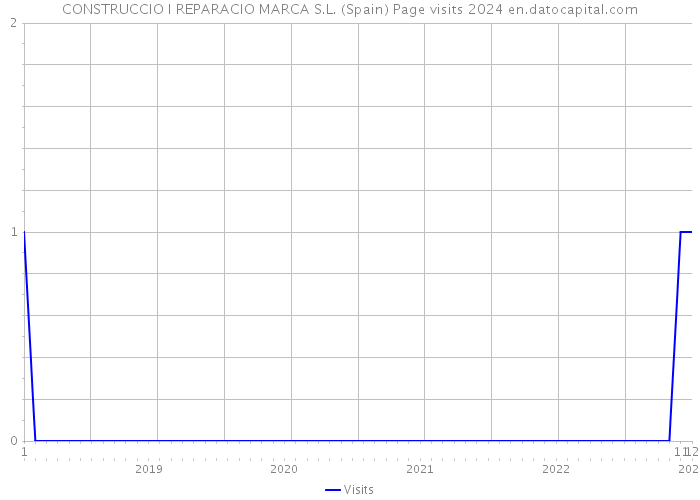 CONSTRUCCIO I REPARACIO MARCA S.L. (Spain) Page visits 2024 