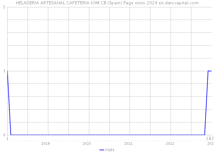 HELADERIA ARTESANAL CAFETERIA KIWI CB (Spain) Page visits 2024 