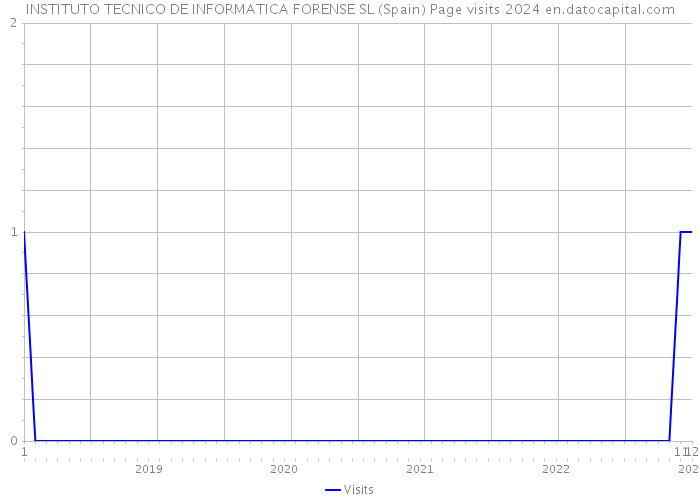 INSTITUTO TECNICO DE INFORMATICA FORENSE SL (Spain) Page visits 2024 