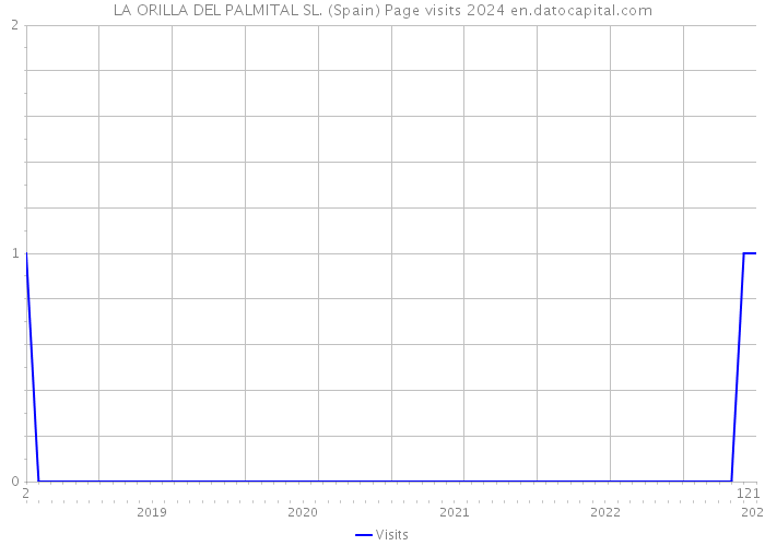 LA ORILLA DEL PALMITAL SL. (Spain) Page visits 2024 