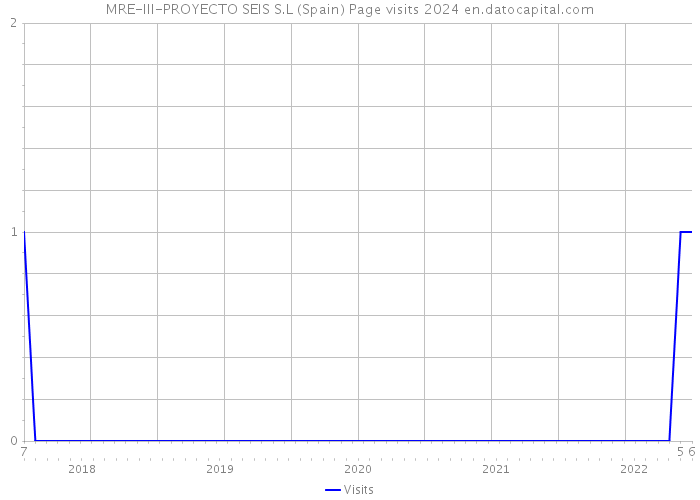 MRE-III-PROYECTO SEIS S.L (Spain) Page visits 2024 