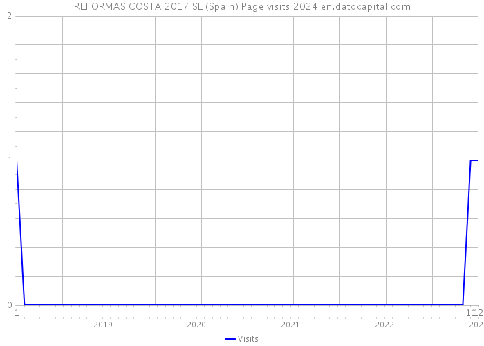 REFORMAS COSTA 2017 SL (Spain) Page visits 2024 