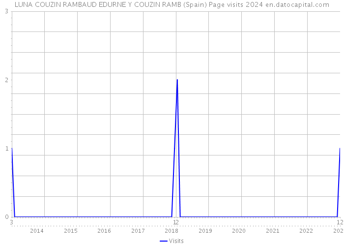 LUNA COUZIN RAMBAUD EDURNE Y COUZIN RAMB (Spain) Page visits 2024 