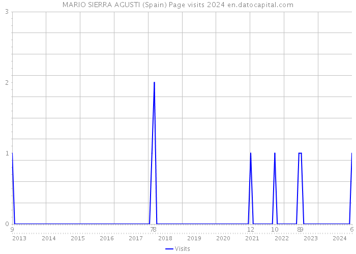 MARIO SIERRA AGUSTI (Spain) Page visits 2024 