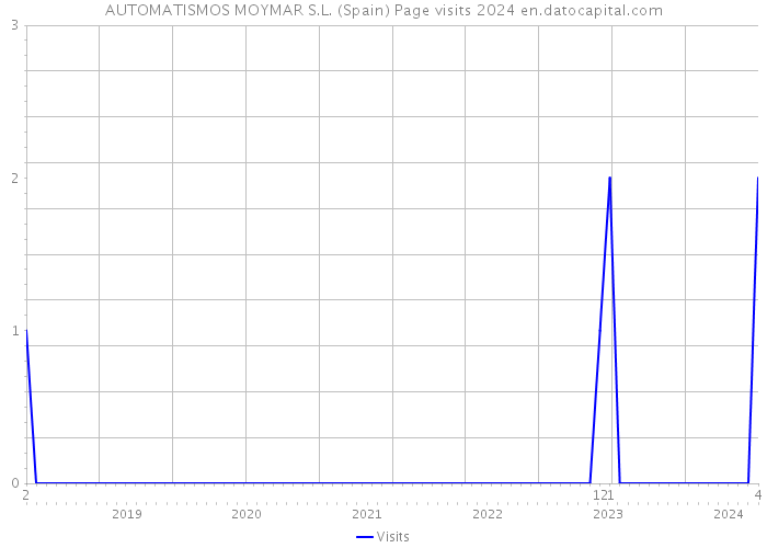 AUTOMATISMOS MOYMAR S.L. (Spain) Page visits 2024 